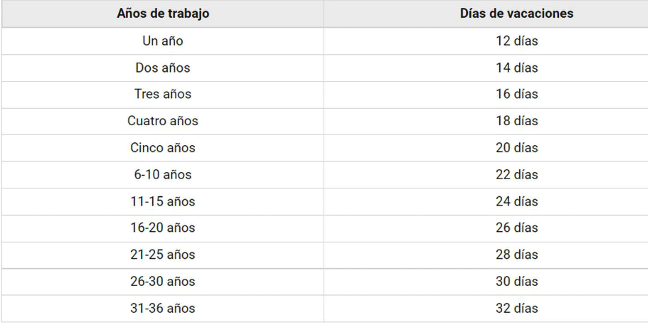 tabla-vacaciones-dignas